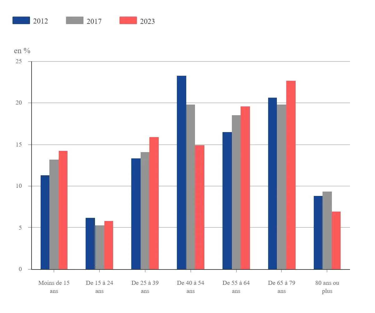 Population par âge regroupé de 2012 à 2023